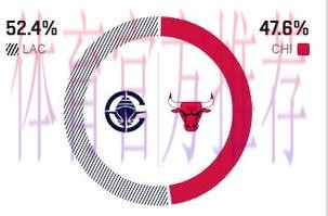 ESPN预测明日比赛胜率:快船达到52.4%,公牛则为47.6% ESPN预测明日比赛胜率:快船达到52.4%,公牛则为47.6%